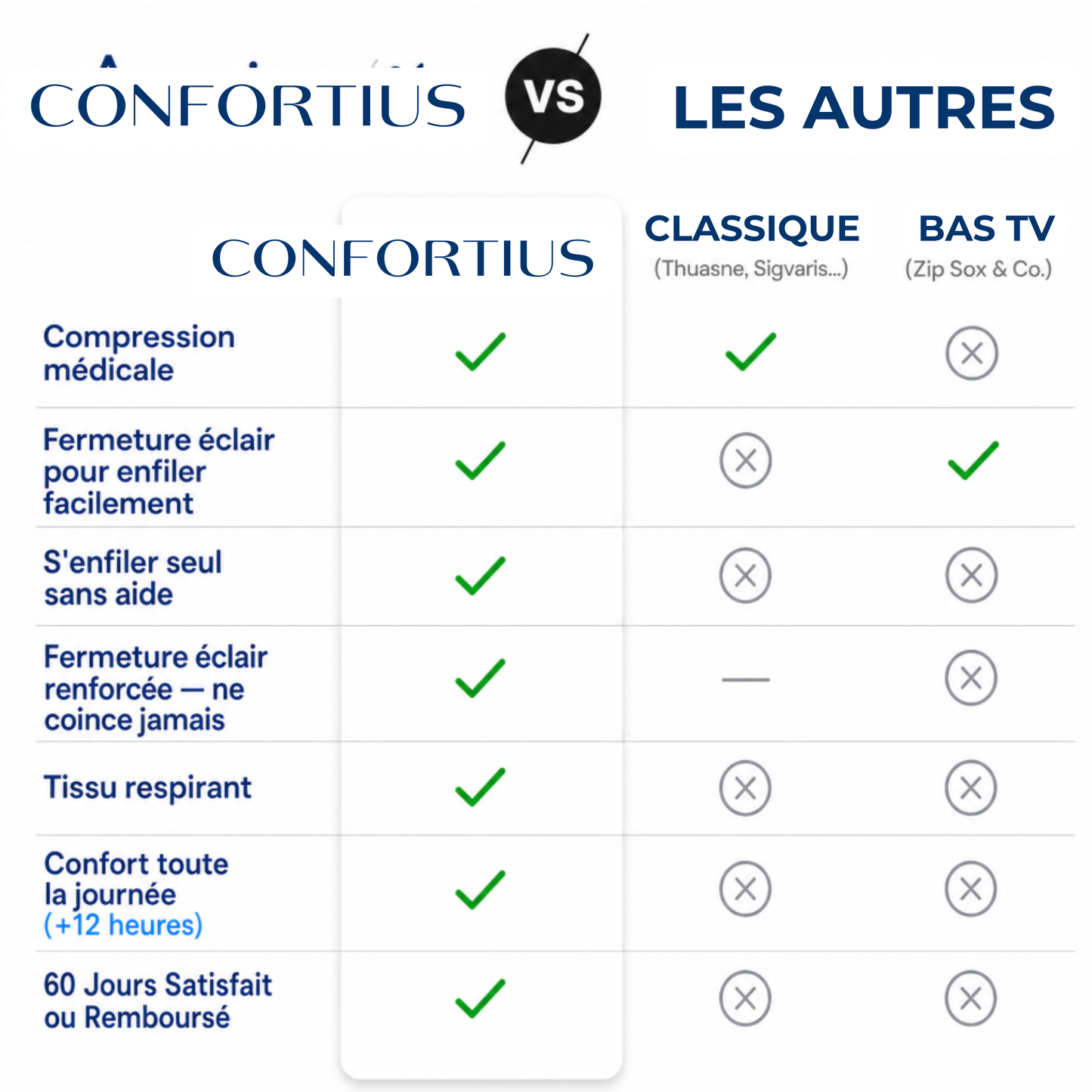 Bas de Contention Zippés Confortius™